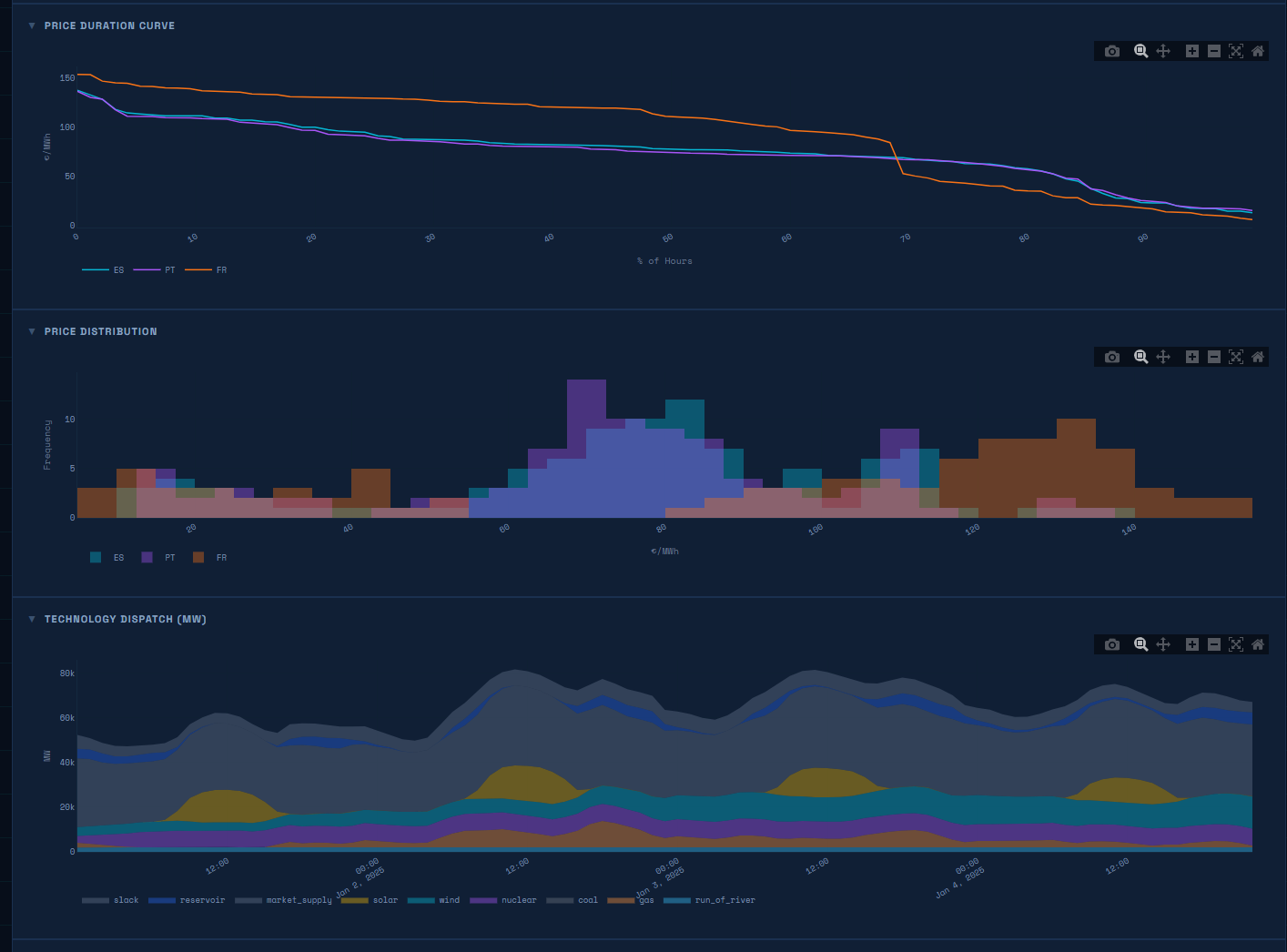 Risk Distribution